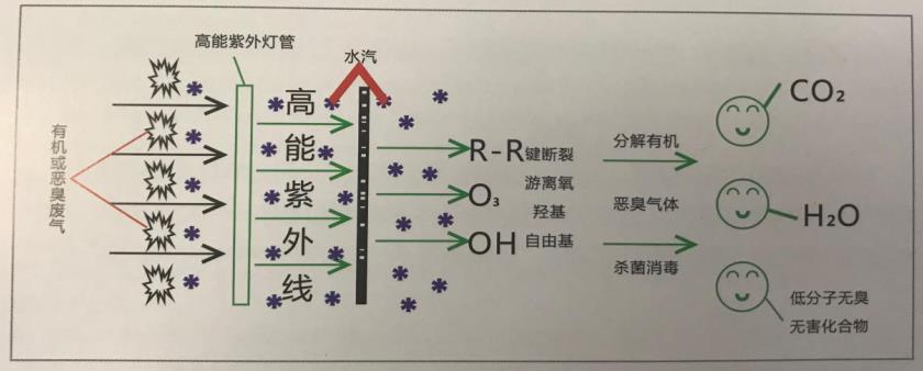 UV光氧催化设备